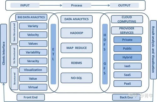 大數據與云計算 基礎軟件服務的協同融合